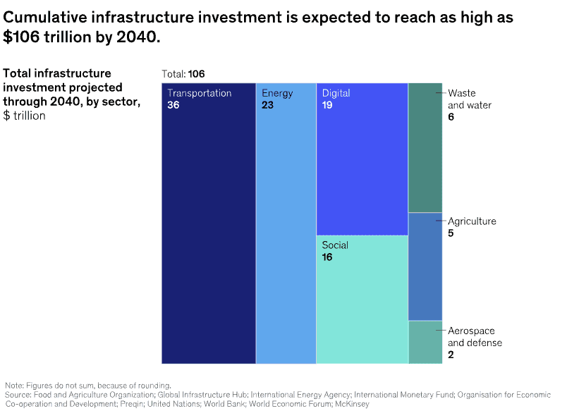 McKinsey chart showing $106 trillion cumulative infrastructure investment projected through 2040 by sector